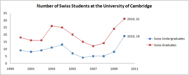 Chart: swiss student numbers